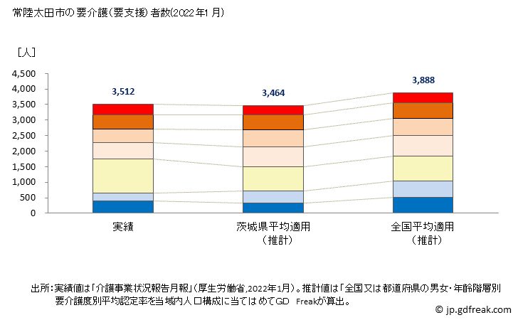 グラフ 年次 常陸太田市(ﾋﾀﾁｵｵﾀｼ 茨城県)の要介護（要支援）認定者数の将来予測  （2019年～2045年） 常陸太田市の要介護（要支援）者数(2022年1月)