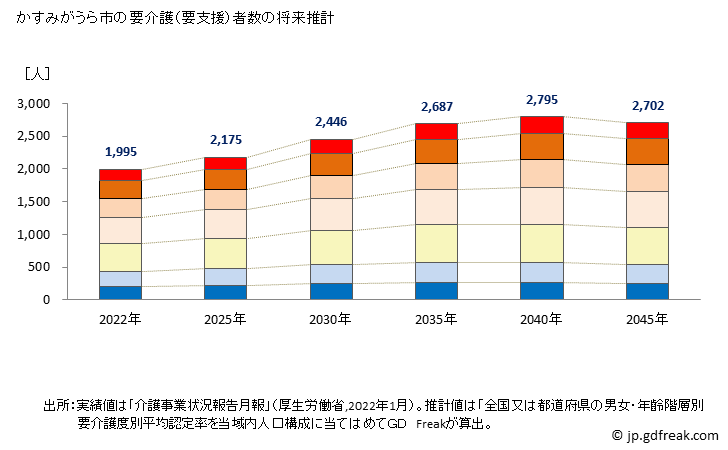 グラフ 年次 かすみがうら市(ｶｽﾐｶﾞｳﾗｼ 茨城県)の要介護（要支援）認定者数の将来予測  （2019年～2045年） かすみがうら市の要介護（要支援）者数の将来推計