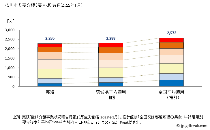 グラフ 年次 桜川市(ｻｸﾗｶﾞﾜｼ 茨城県)の要介護（要支援）認定者数の将来予測  （2019年～2045年） 桜川市の要介護（要支援）者数(2022年1月)