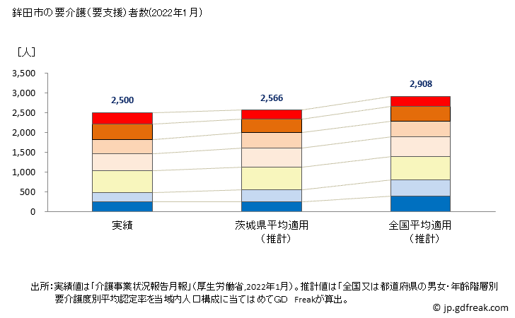 グラフ 年次 鉾田市(ﾎｺﾀｼ 茨城県)の要介護（要支援）認定者数の将来予測  （2019年～2045年） 鉾田市の要介護（要支援）者数(2022年1月)