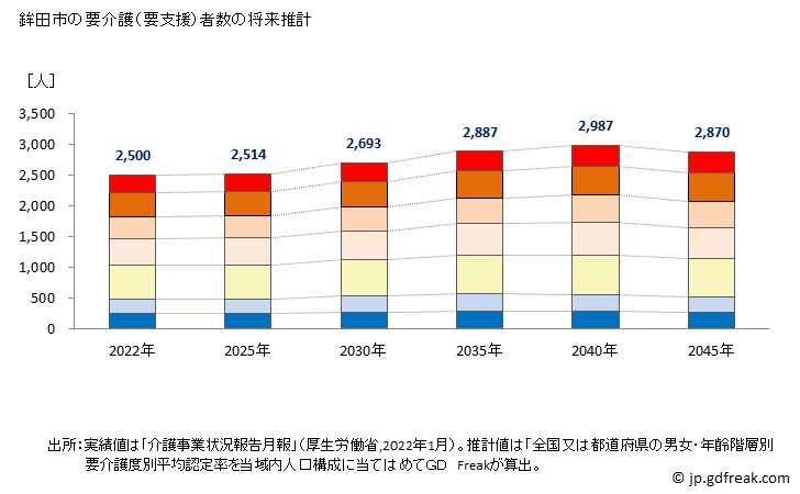 グラフ 年次 鉾田市(ﾎｺﾀｼ 茨城県)の要介護（要支援）認定者数の将来予測  （2019年～2045年） 鉾田市の要介護（要支援）者数の将来推計