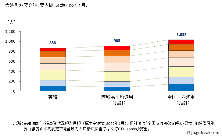 グラフ 年次 大洗町(ｵｵｱﾗｲﾏﾁ 茨城県)の要介護（要支援）認定者数の将来予測  （2019年～2045年） 大洗町の要介護（要支援）者数(2022年1月)