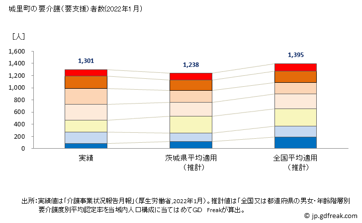 グラフ 年次 城里町(ｼﾛｻﾄﾏﾁ 茨城県)の要介護（要支援）認定者数の将来予測  （2019年～2045年） 城里町の要介護（要支援）者数(2022年1月)