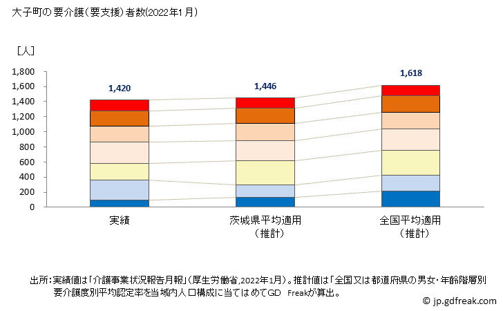 グラフ 年次 大子町(ﾀﾞｲｺﾞﾏﾁ 茨城県)の要介護（要支援）認定者数の将来予測  （2019年～2045年） 大子町の要介護（要支援）者数(2022年1月)
