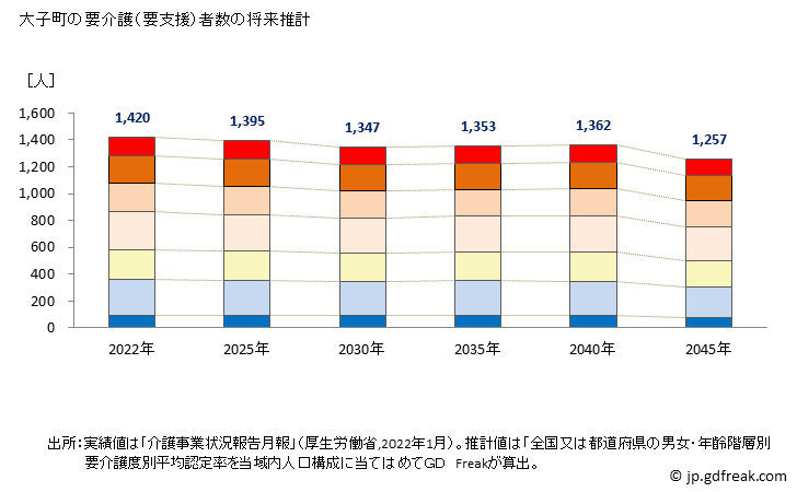 グラフ 年次 大子町(ﾀﾞｲｺﾞﾏﾁ 茨城県)の要介護（要支援）認定者数の将来予測  （2019年～2045年） 大子町の要介護（要支援）者数の将来推計