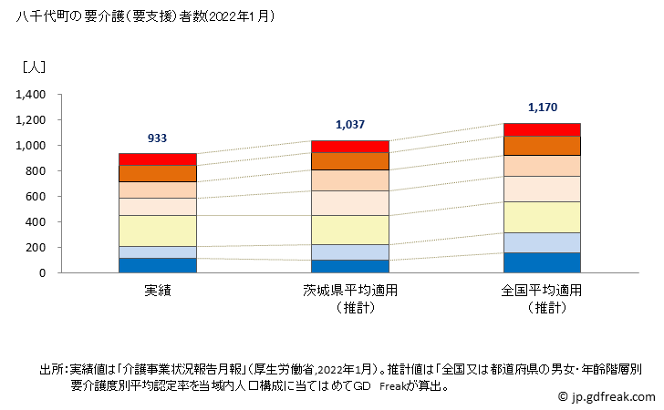 グラフ 年次 八千代町(ﾔﾁﾖﾏﾁ 茨城県)の要介護（要支援）認定者数の将来予測  （2019年～2045年） 八千代町の要介護（要支援）者数(2022年1月)