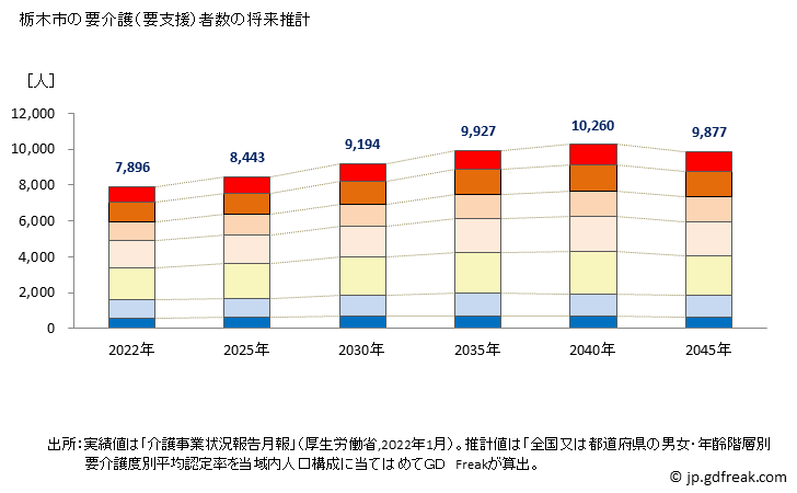 グラフ 年次 栃木市(ﾄﾁｷﾞｼ 栃木県)の要介護（要支援）認定者数の将来予測  （2019年～2045年） 栃木市の要介護（要支援）者数の将来推計
