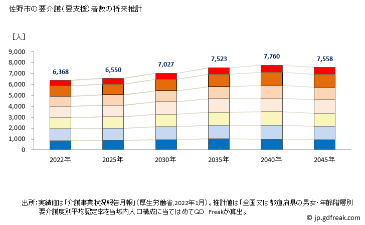 グラフ 年次 佐野市(ｻﾉｼ 栃木県)の要介護（要支援）認定者数の将来予測  （2019年～2045年） 佐野市の要介護（要支援）者数の将来推計