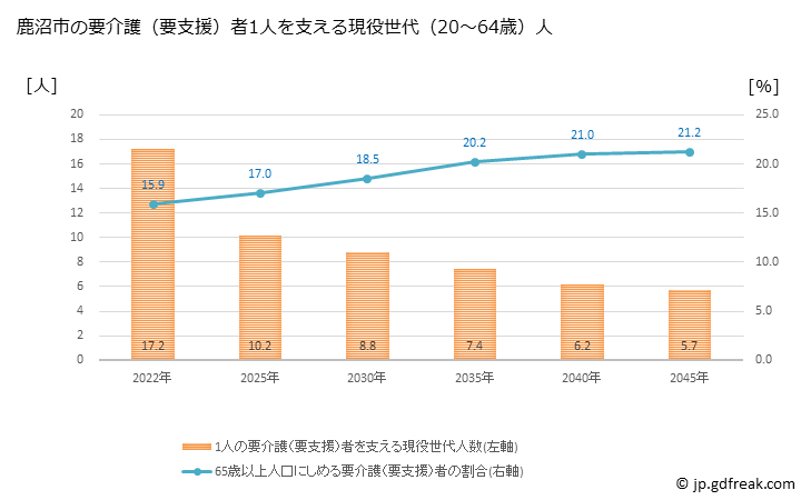グラフ 年次 鹿沼市(ｶﾇﾏｼ 栃木県)の要介護（要支援）認定者数の将来予測  （2019年～2045年） 鹿沼市の要介護（要支援）者1人を支える現役世代（20～64歳）人数の将来推計