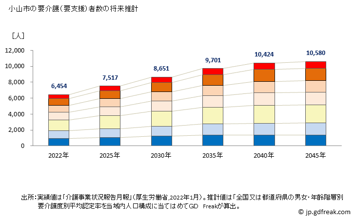 グラフ 年次 小山市(ｵﾔﾏｼ 栃木県)の要介護（要支援）認定者数の将来予測  （2019年～2045年） 小山市の要介護（要支援）者数の将来推計
