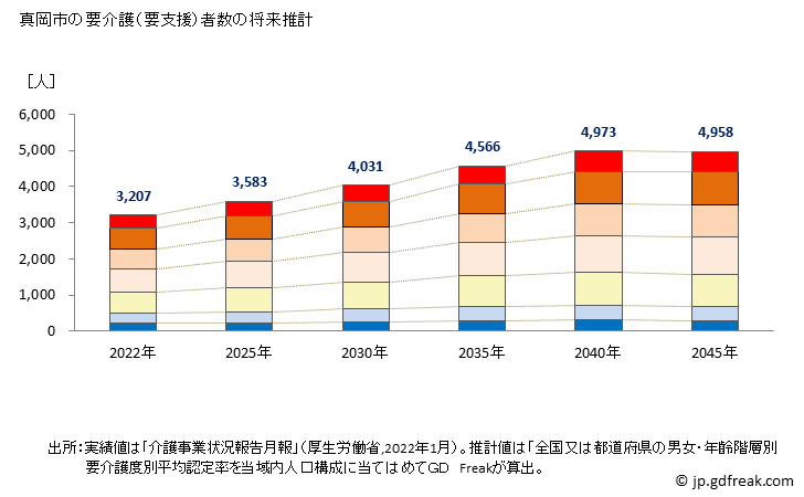 グラフ 年次 真岡市(ﾓｵｶｼ 栃木県)の要介護（要支援）認定者数の将来予測  （2019年～2045年） 真岡市の要介護（要支援）者数の将来推計