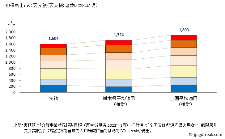 グラフ 年次 那須烏山市(ﾅｽｶﾗｽﾔﾏｼ 栃木県)の要介護（要支援）認定者数の将来予測  （2019年～2045年） 那須烏山市の要介護（要支援）者数(2022年1月)