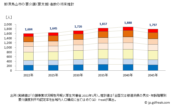 グラフ 年次 那須烏山市(ﾅｽｶﾗｽﾔﾏｼ 栃木県)の要介護（要支援）認定者数の将来予測  （2019年～2045年） 那須烏山市の要介護（要支援）者数の将来推計