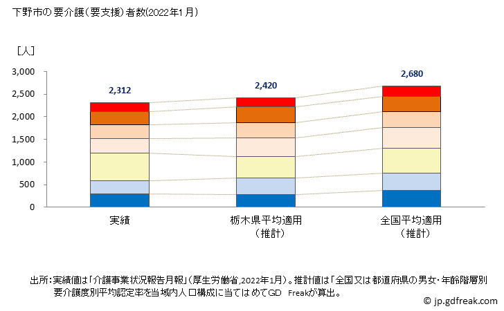 グラフ 年次 下野市(ｼﾓﾂｹｼ 栃木県)の要介護（要支援）認定者数の将来予測  （2019年～2045年） 下野市の要介護（要支援）者数(2022年1月)