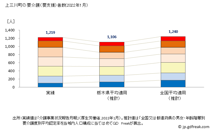 グラフ 年次 上三川町(ｶﾐﾉｶﾜﾏﾁ 栃木県)の要介護（要支援）認定者数の将来予測  （2019年～2045年） 上三川町の要介護（要支援）者数(2022年1月)