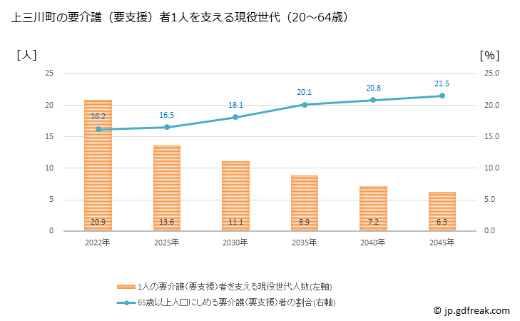 グラフ 年次 上三川町(ｶﾐﾉｶﾜﾏﾁ 栃木県)の要介護（要支援）認定者数の将来予測  （2019年～2045年） 上三川町の要介護（要支援）者1人を支える現役世代（20～64歳）人数の将来推計