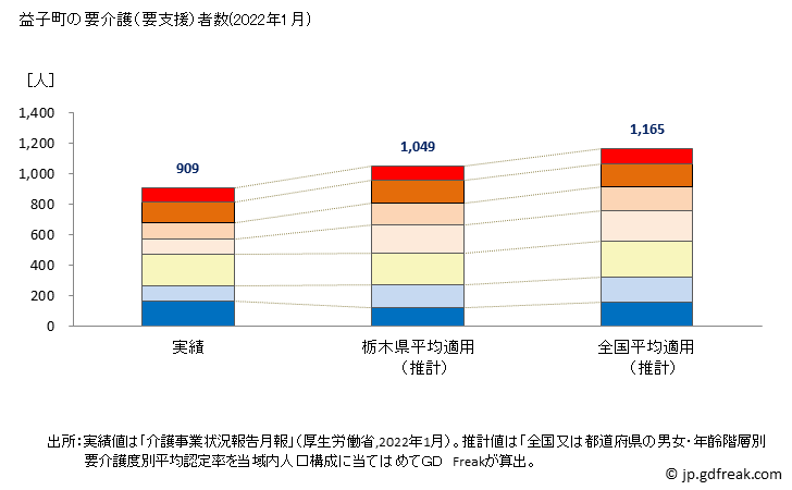 グラフ 年次 益子町(ﾏｼｺﾏﾁ 栃木県)の要介護（要支援）認定者数の将来予測  （2019年～2045年） 益子町の要介護（要支援）者数(2022年1月)