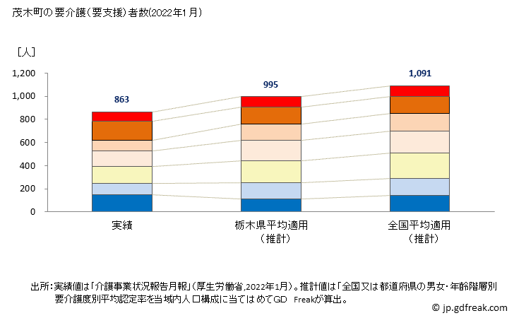 グラフ 年次 茂木町(ﾓﾃｷﾞﾏﾁ 栃木県)の要介護（要支援）認定者数の将来予測  （2019年～2045年） 茂木町の要介護（要支援）者数(2022年1月)