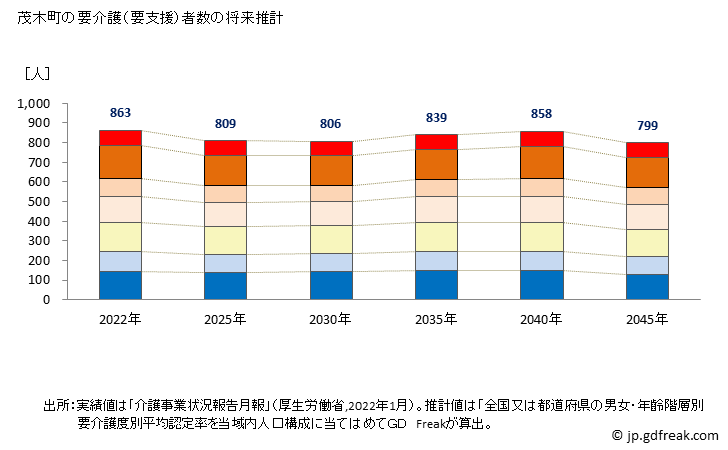 グラフ 年次 茂木町(ﾓﾃｷﾞﾏﾁ 栃木県)の要介護（要支援）認定者数の将来予測  （2019年～2045年） 茂木町の要介護（要支援）者数の将来推計