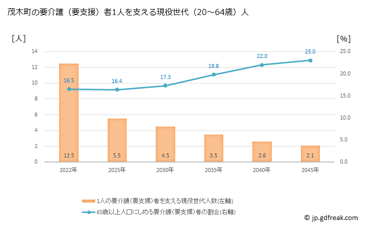 グラフ 年次 茂木町(ﾓﾃｷﾞﾏﾁ 栃木県)の要介護（要支援）認定者数の将来予測  （2019年～2045年） 茂木町の要介護（要支援）者1人を支える現役世代（20～64歳）人数の将来推計