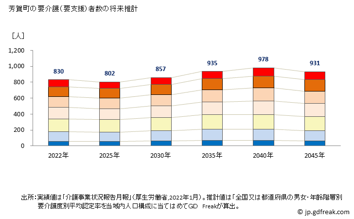 グラフ 年次 芳賀町(ﾊｶﾞﾏﾁ 栃木県)の要介護（要支援）認定者数の将来予測  （2019年～2045年） 芳賀町の要介護（要支援）者数の将来推計