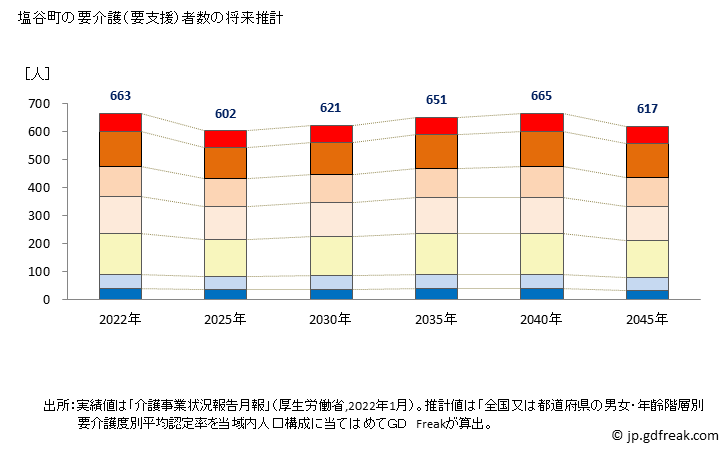 グラフ 年次 塩谷町(ｼｵﾔﾏﾁ 栃木県)の要介護（要支援）認定者数の将来予測  （2019年～2045年） 塩谷町の要介護（要支援）者数の将来推計