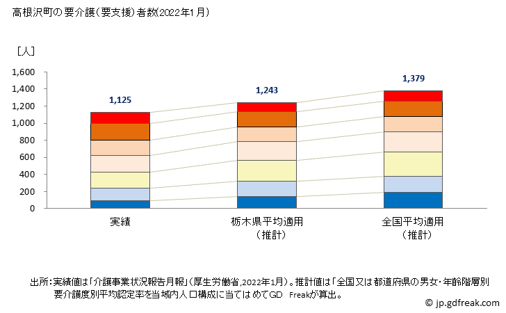 グラフ 年次 高根沢町(ﾀｶﾈｻﾞﾜﾏﾁ 栃木県)の要介護（要支援）認定者数の将来予測  （2019年～2045年） 高根沢町の要介護（要支援）者数(2022年1月)