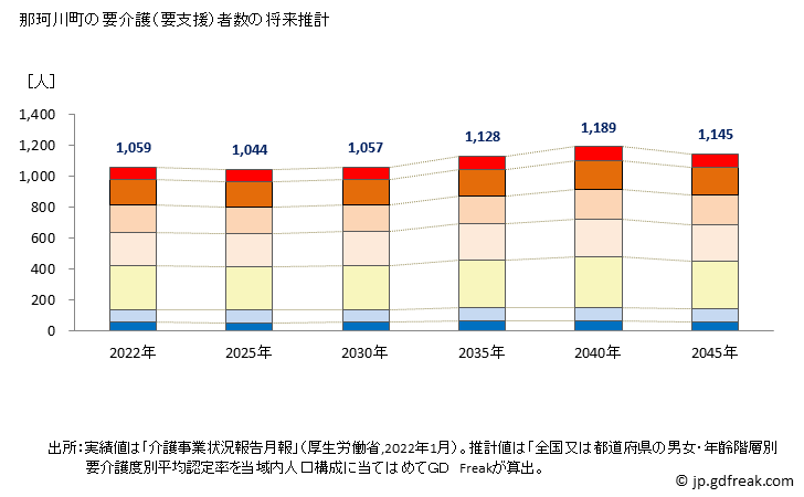 グラフ 年次 那珂川町(ﾅｶｶﾞﾜﾏﾁ 栃木県)の要介護（要支援）認定者数の将来予測  （2019年～2045年） 那珂川町の要介護（要支援）者数の将来推計