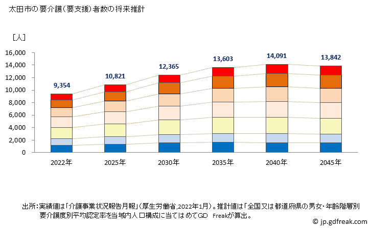 グラフ 年次 太田市(ｵｵﾀｼ 群馬県)の要介護（要支援）認定者数の将来予測  （2019年～2045年） 太田市の要介護（要支援）者数の将来推計