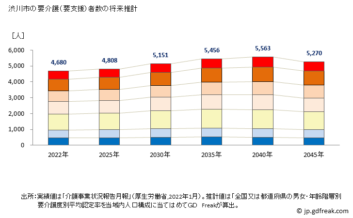 グラフ 年次 渋川市(ｼﾌﾞｶﾜｼ 群馬県)の要介護（要支援）認定者数の将来予測  （2019年～2045年） 渋川市の要介護（要支援）者数の将来推計