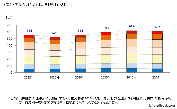 グラフ 年次 嬬恋村(ﾂﾏｺﾞｲﾑﾗ 群馬県)の要介護（要支援）認定者数の将来予測  （2019年～2045年） 嬬恋村の要介護（要支援）者数の将来推計