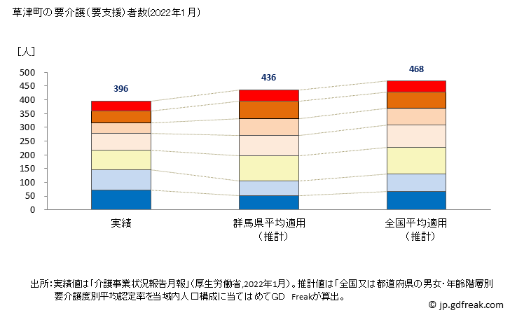 グラフ 年次 草津町(ｸｻﾂﾏﾁ 群馬県)の要介護（要支援）認定者数の将来予測  （2019年～2045年） 草津町の要介護（要支援）者数(2022年1月)