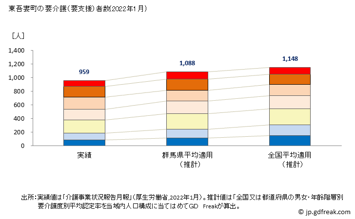 グラフ 年次 東吾妻町(ﾋｶﾞｼｱｽﾞﾏﾏﾁ 群馬県)の要介護（要支援）認定者数の将来予測  （2019年～2045年） 東吾妻町の要介護（要支援）者数(2022年1月)