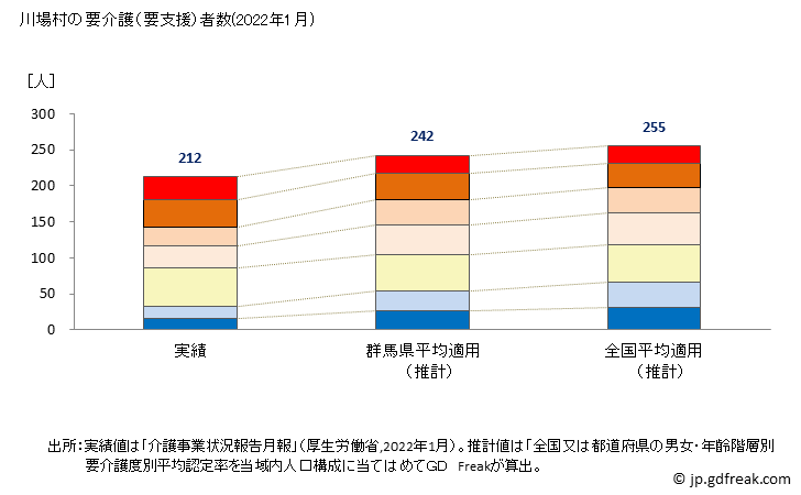 グラフ 年次 川場村(ｶﾜﾊﾞﾑﾗ 群馬県)の要介護（要支援）認定者数の将来予測  （2019年～2045年） 川場村の要介護（要支援）者数(2022年1月)