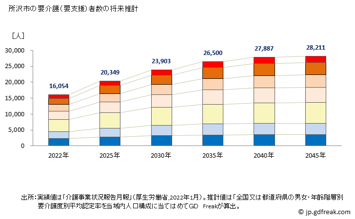 グラフ 年次 所沢市(ﾄｺﾛｻﾞﾜｼ 埼玉県)の要介護（要支援）認定者数の将来予測  （2019年～2045年） 所沢市の要介護（要支援）者数の将来推計