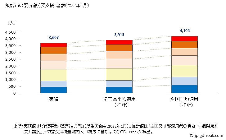 グラフ 年次 飯能市(ﾊﾝﾉｳｼ 埼玉県)の要介護（要支援）認定者数の将来予測  （2019年～2045年） 飯能市の要介護（要支援）者数(2022年1月)
