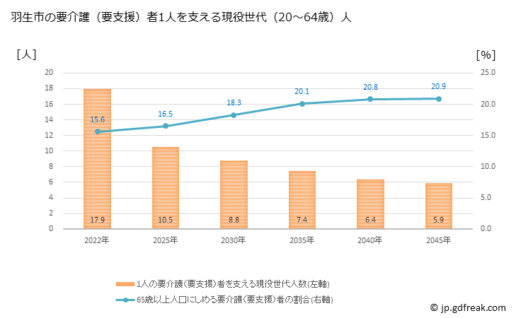 グラフ 年次 羽生市(ﾊﾆﾕｳｼ 埼玉県)の要介護（要支援）認定者数の将来予測  （2019年～2045年） 羽生市の要介護（要支援）者1人を支える現役世代（20～64歳）人数の将来推計