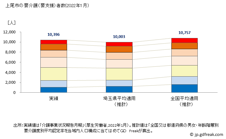 グラフ 年次 上尾市(ｱｹﾞｵｼ 埼玉県)の要介護（要支援）認定者数の将来予測  （2019年～2045年） 上尾市の要介護（要支援）者数(2022年1月)
