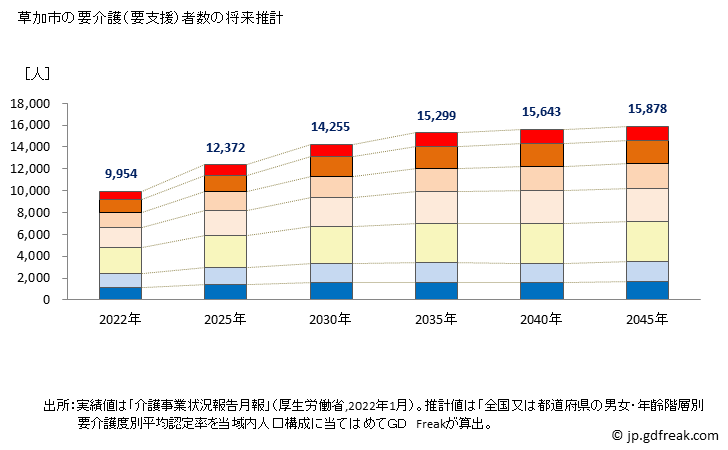 グラフ 年次 草加市(ｿｳｶｼ 埼玉県)の要介護（要支援）認定者数の将来予測  （2019年～2045年） 草加市の要介護（要支援）者数の将来推計