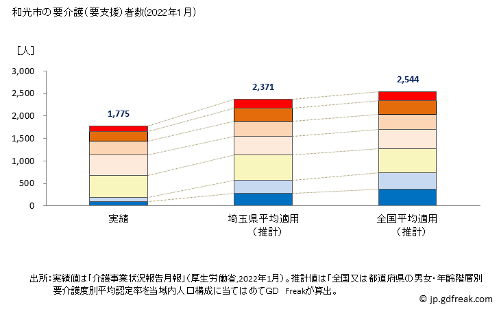 グラフ 年次 和光市(ﾜｺｳｼ 埼玉県)の要介護（要支援）認定者数の将来予測  （2019年～2045年） 和光市の要介護（要支援）者数(2022年1月)