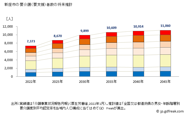グラフ 年次 新座市(ﾆｲｻﾞｼ 埼玉県)の要介護（要支援）認定者数の将来予測  （2019年～2045年） 新座市の要介護（要支援）者数の将来推計