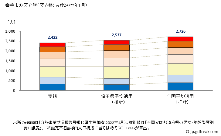 グラフ 年次 幸手市(ｻﾂﾃｼ 埼玉県)の要介護（要支援）認定者数の将来予測  （2019年～2045年） 幸手市の要介護（要支援）者数(2022年1月)