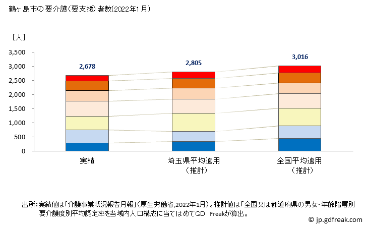 グラフ 年次 鶴ヶ島市(ﾂﾙｶﾞｼﾏｼ 埼玉県)の要介護（要支援）認定者数の将来予測  （2019年～2045年） 鶴ヶ島市の要介護（要支援）者数(2022年1月)