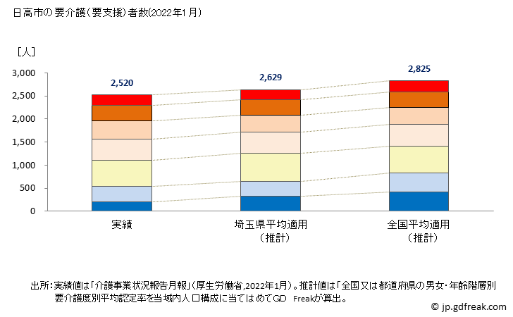 グラフ 年次 日高市(ﾋﾀﾞｶｼ 埼玉県)の要介護（要支援）認定者数の将来予測  （2019年～2045年） 日高市の要介護（要支援）者数(2022年1月)