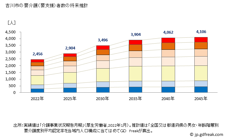 グラフ 年次 吉川市(ﾖｼｶﾜｼ 埼玉県)の要介護（要支援）認定者数の将来予測  （2019年～2045年） 吉川市の要介護（要支援）者数の将来推計