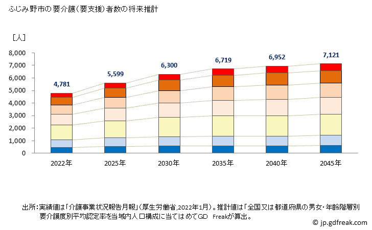 グラフ 年次 ふじみ野市(ﾌｼﾞﾐﾉｼ 埼玉県)の要介護（要支援）認定者数の将来予測  （2019年～2045年） ふじみ野市の要介護（要支援）者数の将来推計