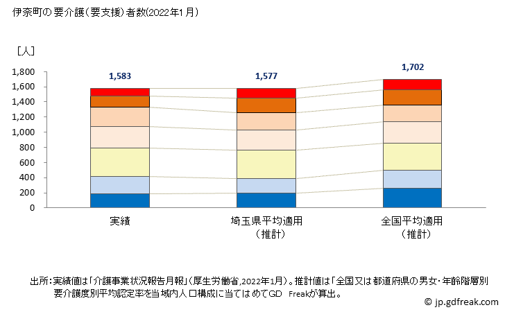 グラフ 年次 伊奈町(ｲﾅﾏﾁ 埼玉県)の要介護（要支援）認定者数の将来予測  （2019年～2045年） 伊奈町の要介護（要支援）者数(2022年1月)