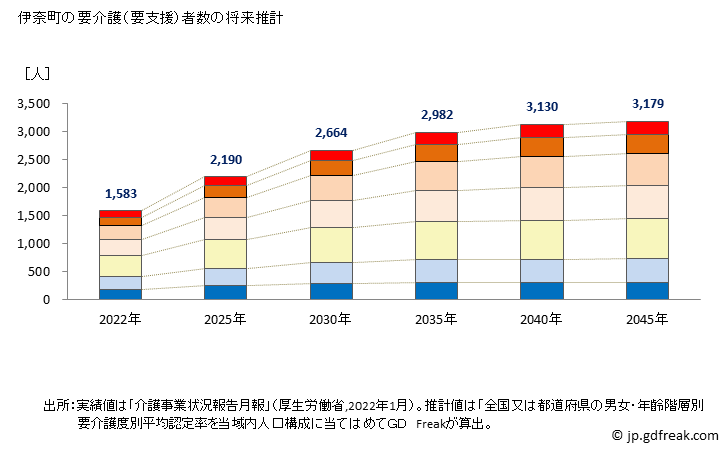 グラフ 年次 伊奈町(ｲﾅﾏﾁ 埼玉県)の要介護（要支援）認定者数の将来予測  （2019年～2045年） 伊奈町の要介護（要支援）者数の将来推計