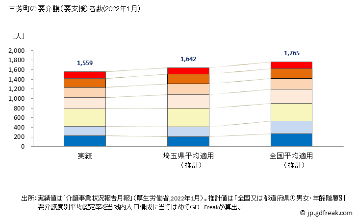 グラフ 年次 三芳町(ﾐﾖｼﾏﾁ 埼玉県)の要介護（要支援）認定者数の将来予測  （2019年～2045年） 三芳町の要介護（要支援）者数(2022年1月)