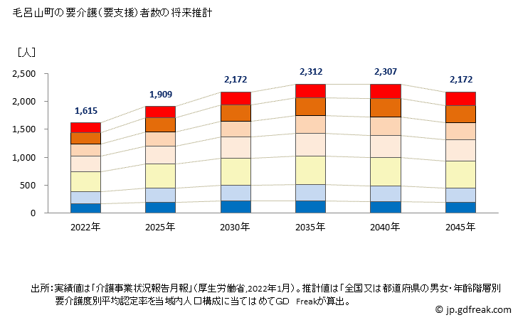 グラフ 年次 毛呂山町(ﾓﾛﾔﾏﾏﾁ 埼玉県)の要介護（要支援）認定者数の将来予測  （2019年～2045年） 毛呂山町の要介護（要支援）者数の将来推計
